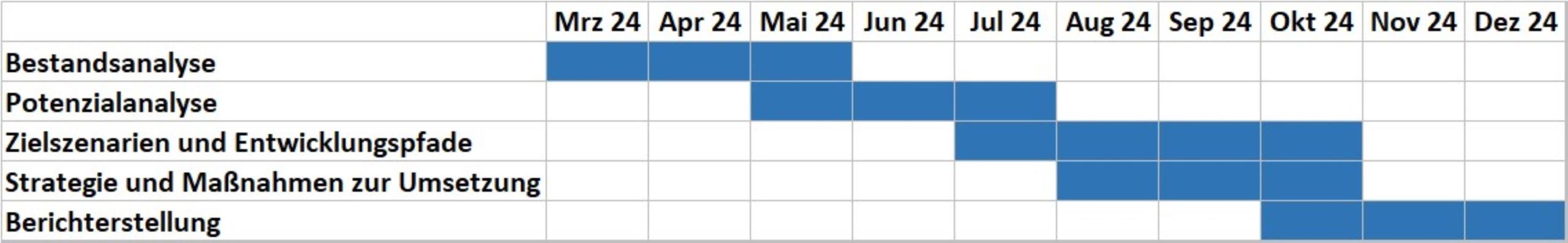 Zeitplan